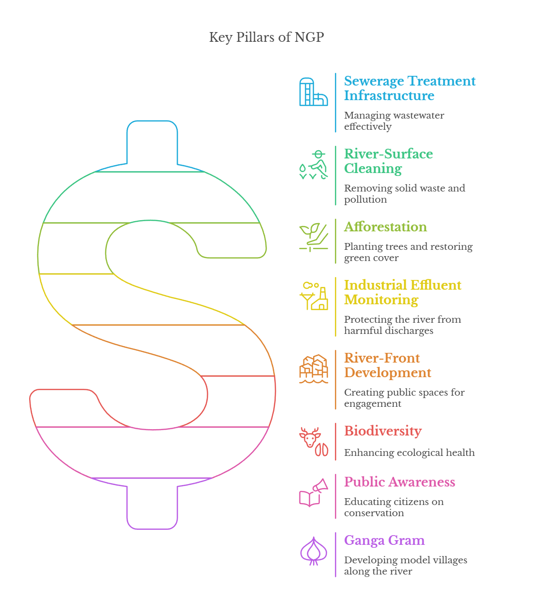 8 Pillars of Namami Gange Programme